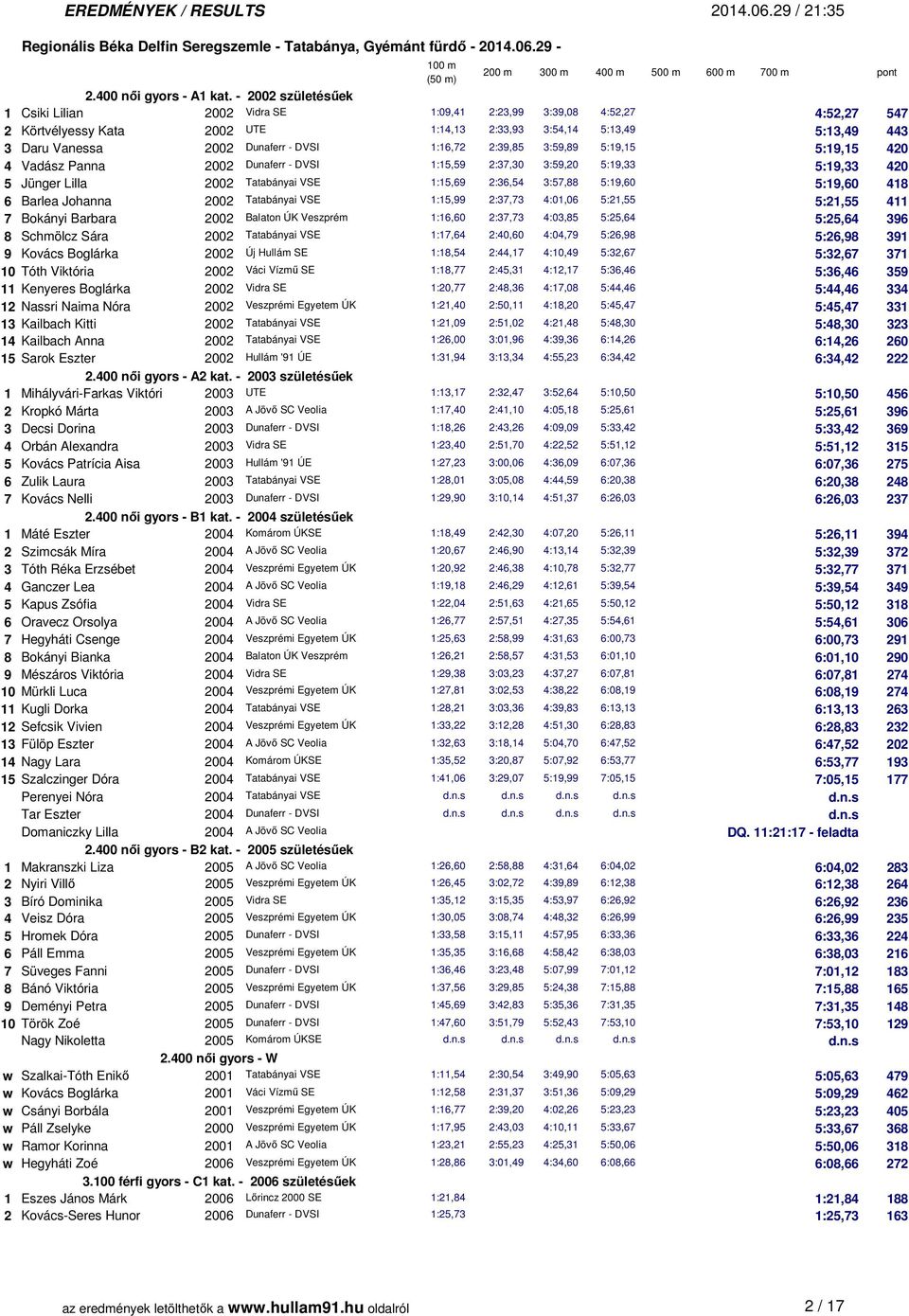 DVSI 1:16,72 2:39,85 3:59,89 5:19,15 5:19,15 420 4 Vadász Panna 2002 Dunaferr - DVSI 1:15,59 2:37,30 3:59,20 5:19,33 5:19,33 420 5 Jünger Lilla 2002 Tatabányai VSE 1:15,69 2:36,54 3:57,88 5:19,60