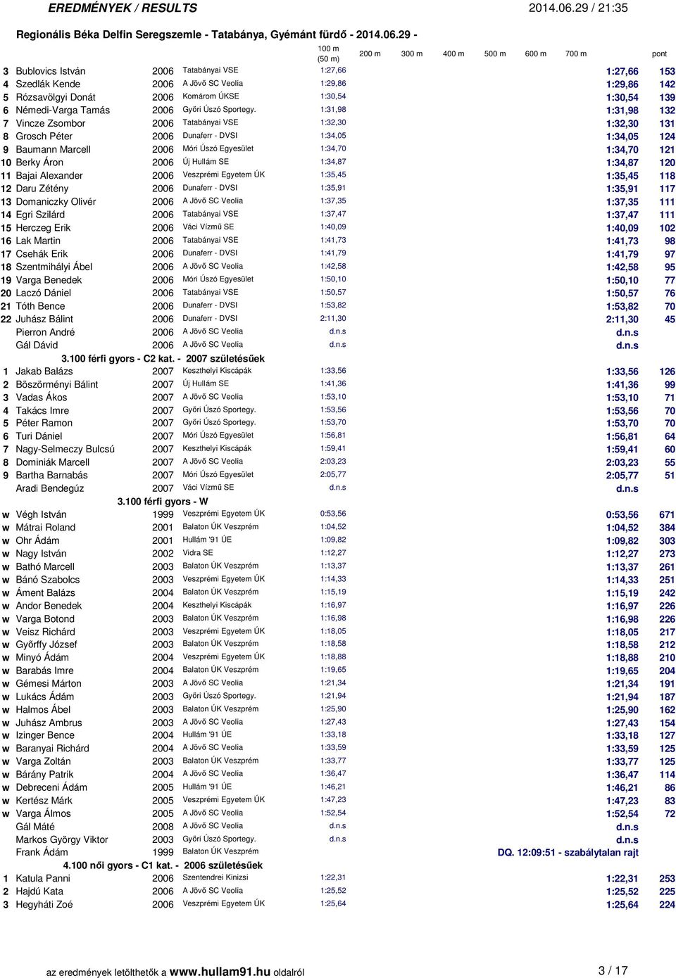 1:31,98 1:31,98 132 7 Vincze Zsombor 2006 Tatabányai VSE 1:32,30 1:32,30 131 8 Grosch Péter 2006 Dunaferr - DVSI 1:34,05 1:34,05 124 9 Baumann Marcell 2006 Móri Úszó Egyesület 1:34,70 1:34,70 121 10