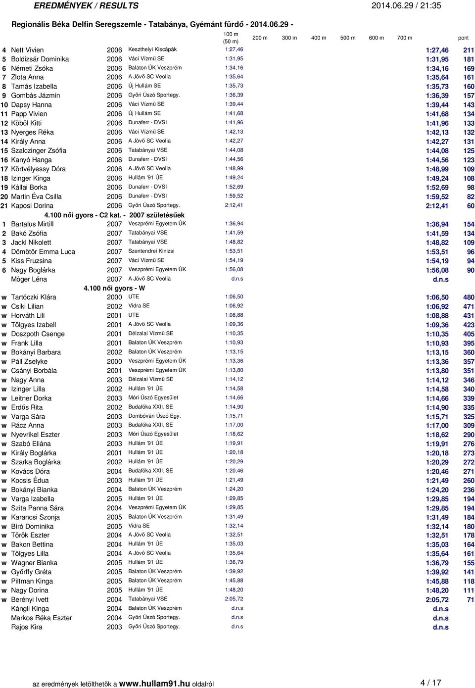 1:36,39 1:36,39 157 10 Dapsy Hanna 2006 Váci Vízmű SE 1:39,44 1:39,44 143 11 Papp Vivien 2006 Új Hullám SE 1:41,68 1:41,68 134 12 Köböl Kitti 2006 Dunaferr - DVSI 1:41,96 1:41,96 133 13 Nyerges Réka