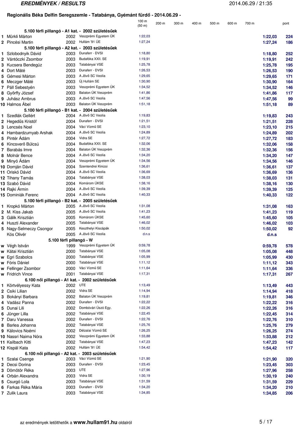 SE 1:19,91 1:19,91 242 3 Kucsera Bendegúz 2003 Tatabányai VSE 1:25,78 1:25,78 195 4 Dort Máté 2003 Dunaferr - DVSI 1:26,53 1:26,53 190 5 Gémesi Márton 2003 A Jövő SC Veolia 1:29,65 1:29,65 171 6