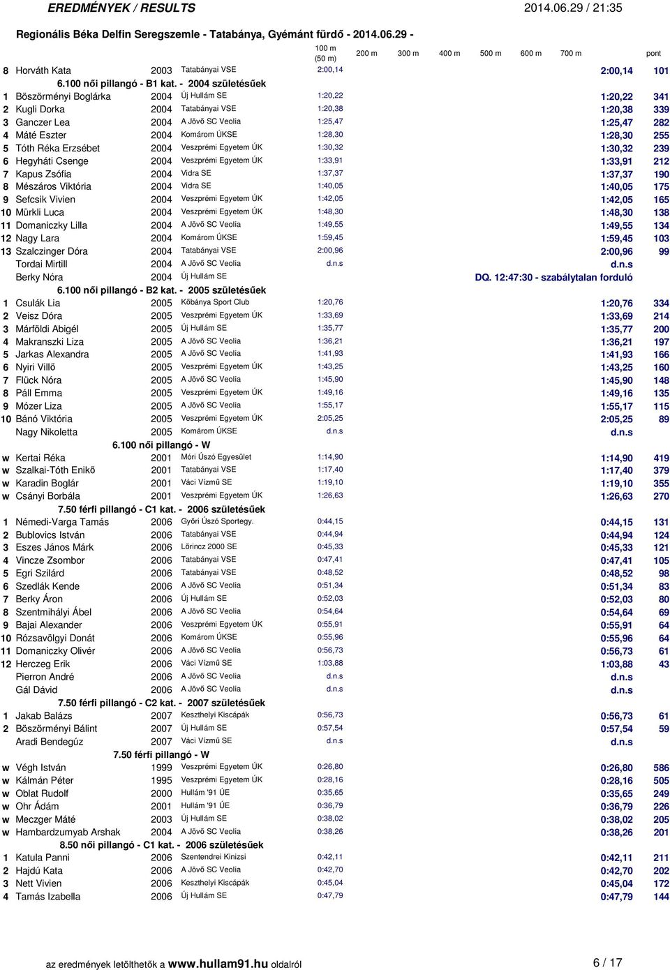 Eszter 2004 Komárom ÚKSE 1:28,30 1:28,30 255 5 Tóth Réka Erzsébet 2004 Veszprémi Egyetem ÚK 1:30,32 1:30,32 239 6 Hegyháti Csenge 2004 Veszprémi Egyetem ÚK 1:33,91 1:33,91 212 7 Kapus Zsófia 2004