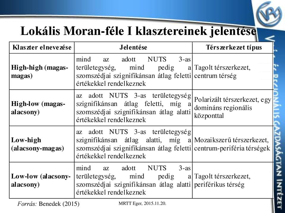 szignifikánsan átlag alatti értékekkel rendelkeznek az adott NUTS 3-as területegység szignifikánsan átlag alatti, míg a szomszédjai szignifikánsan átlag feletti értékekkel rendelkeznek mind az adott