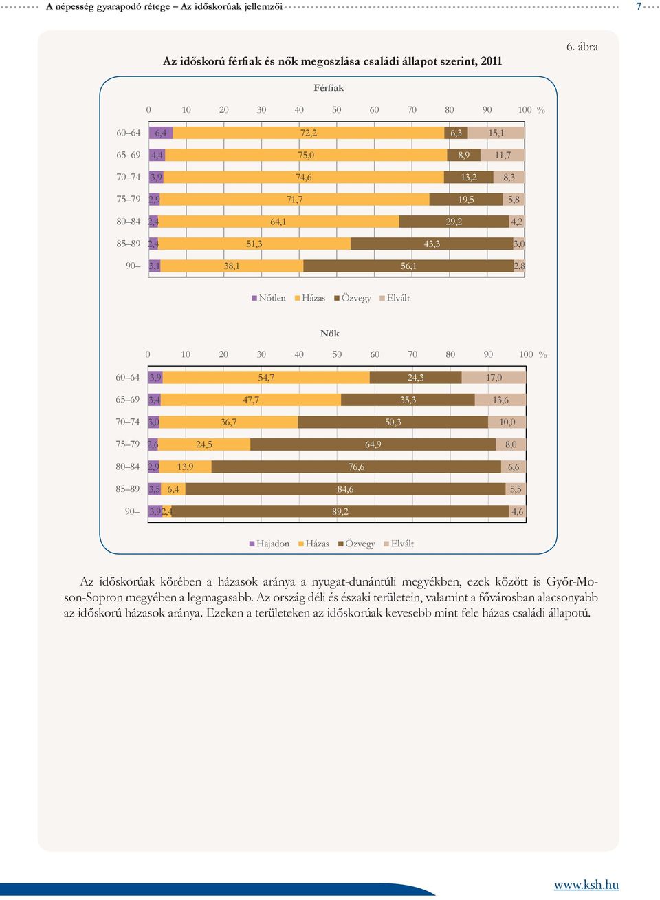 38,1 56,1 2,8 Nőtlen Házas Özvegy Elvált Nők 0 10 20 30 40 50 60 70 80 90 100 % 60 64 3,9 54,7 24,3 17,0 65 69 3,4 47,7 35,3 13,6 70 74 3,0 36,7 50,3 10,0 75 79 2,6 24,5 64,9 8,0 80 84 2,9 13,9 76,6