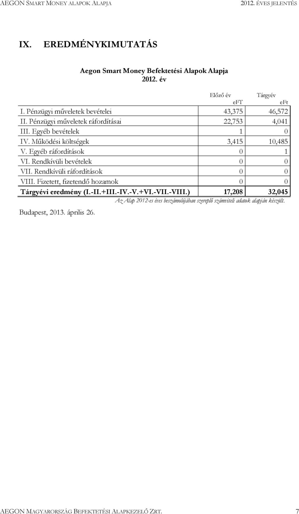 Rendkívüli bevételek 0 0 VII. Rendkívüli ráfordítások 0 0 VIII. Fizetett, fizetendő hozamok 0 0 Tárgyévi eredmény (I.-II.+III.-IV.-V.+VI.-VII.-VIII.