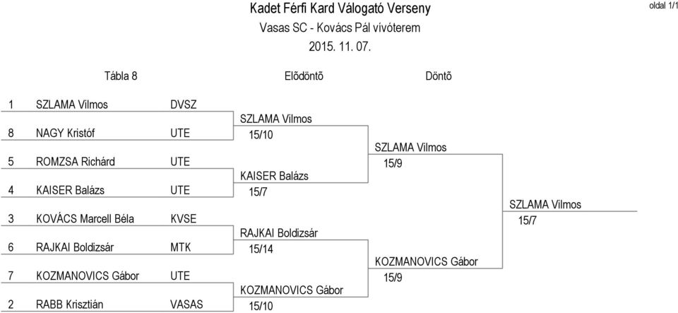 KOVÁCS Marcell Béla KVSE RAJKAI Boldizsár 6 RAJKAI Boldizsár MTK 15/14 7 KOZMANOVICS Gábor UTE