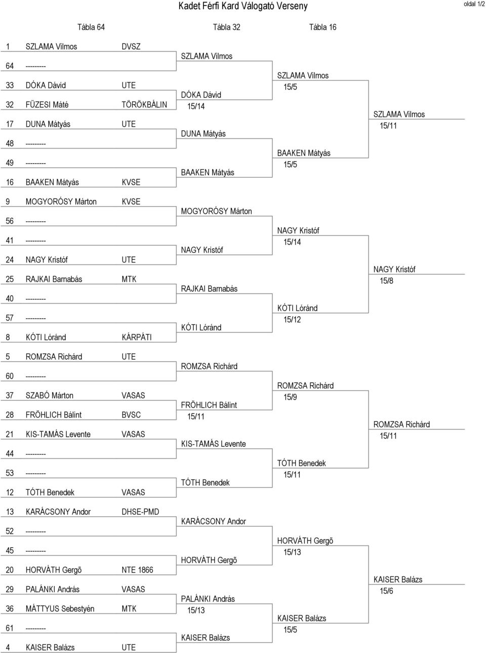 --------- 57 --------- 8 KÓTI Lóránd KÁRPÁTI MOGYORÓSY Márton NAGY Kristóf RAJKAI Barnabás KÓTI Lóránd NAGY Kristóf 15/14 KÓTI Lóránd 15/12 NAGY Kristóf 15/8 5 ROMZSA Richárd UTE ROMZSA Richárd 60