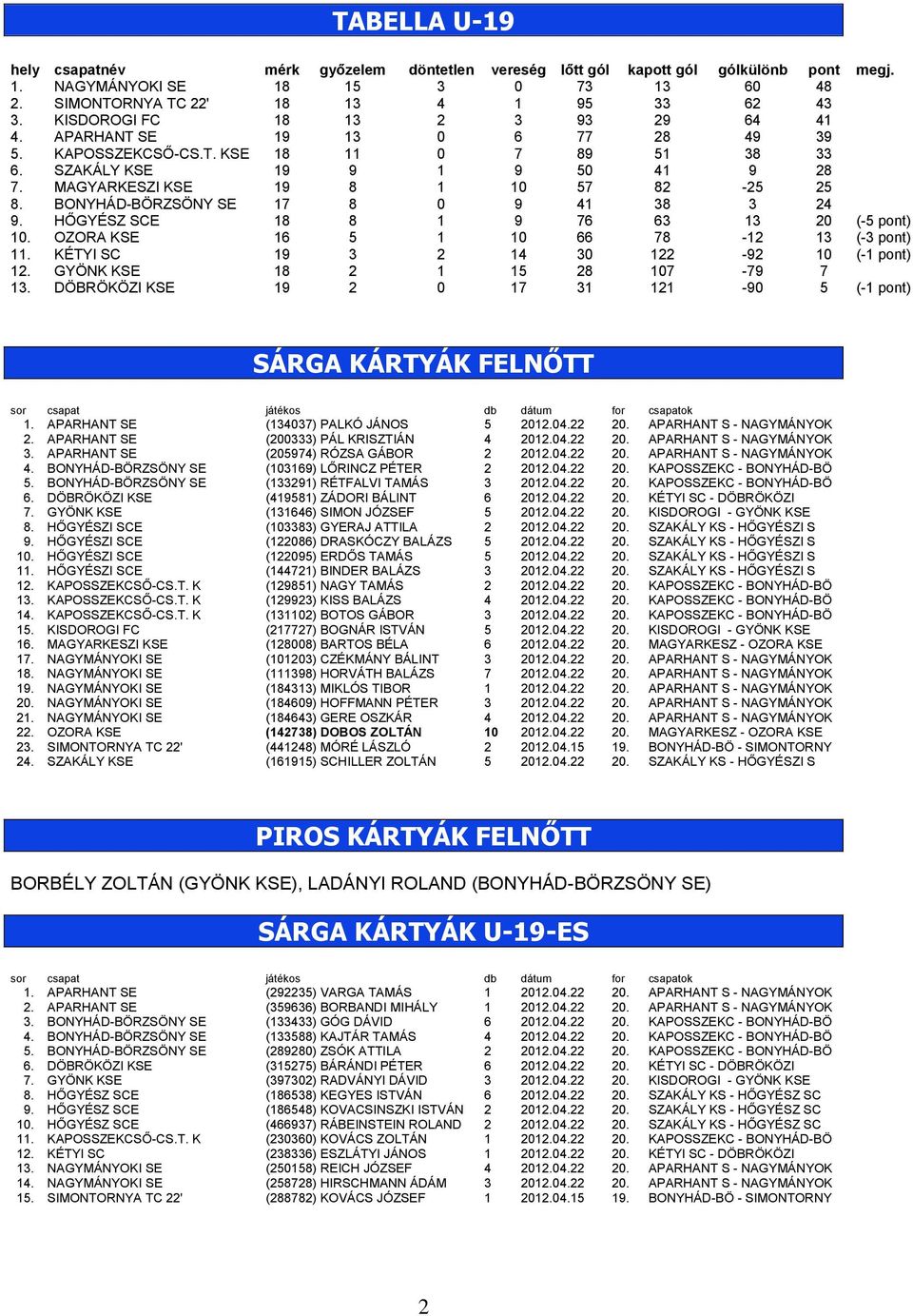 BONYHÁD-BÖRZSÖNY SE 17 8 0 9 41 38 3 24 9. HŐGYÉSZ SCE 18 8 1 9 76 63 13 20 (-5 pont) 10. OZORA KSE 16 5 1 10 66 78-12 13 (-3 pont) 11. KÉTYI SC 19 3 2 14 30 122-92 10 (-1 pont) 12.