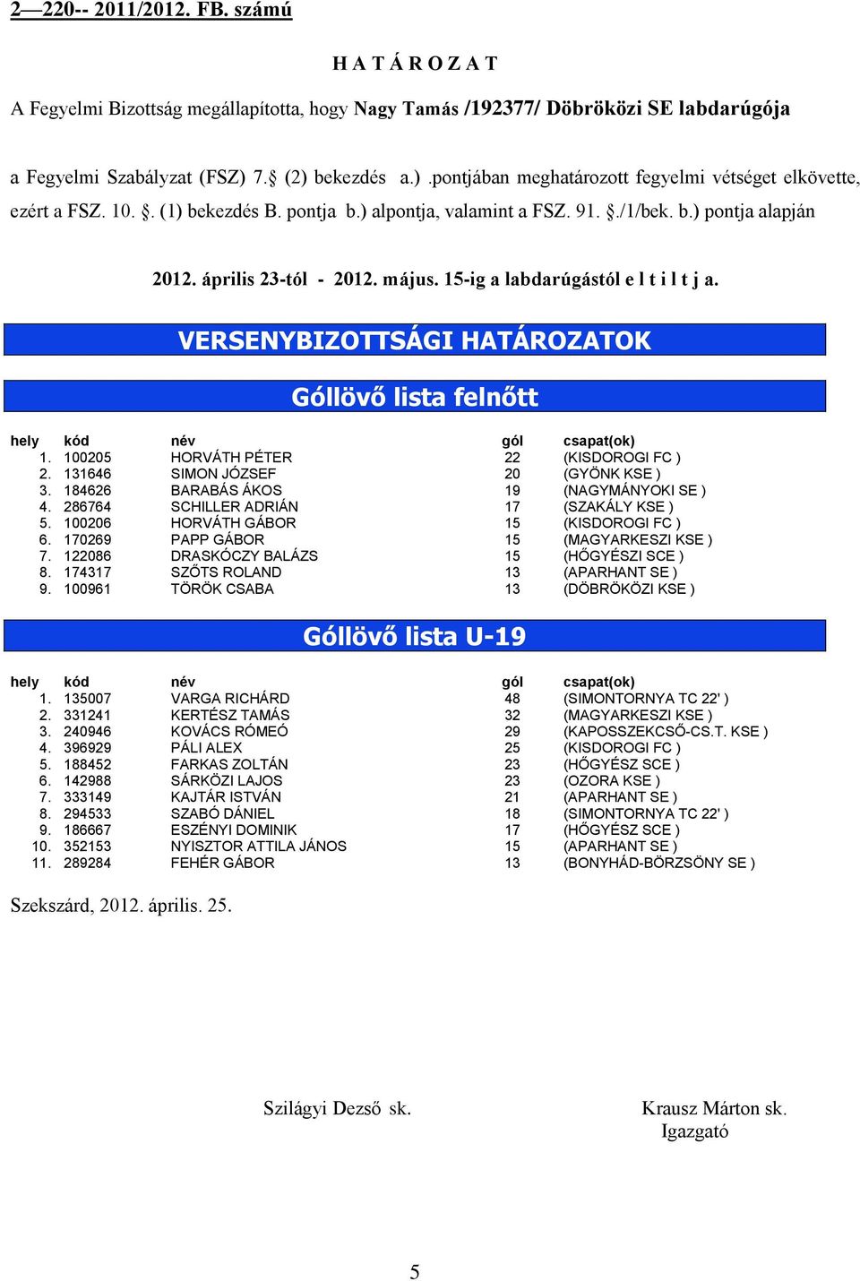 100205 név HORVÁTH PÉTER gól 22 csapat(ok) (KISDOROGI FC ) 2. 131646 SIMON JÓZSEF 20 (GYÖNK KSE ) 3. 184626 BARABÁS ÁKOS 19 (NAGYMÁNYOKI SE ) 4. 286764 SCHILLER ADRIÁN 17 (SZAKÁLY KSE ) 5.