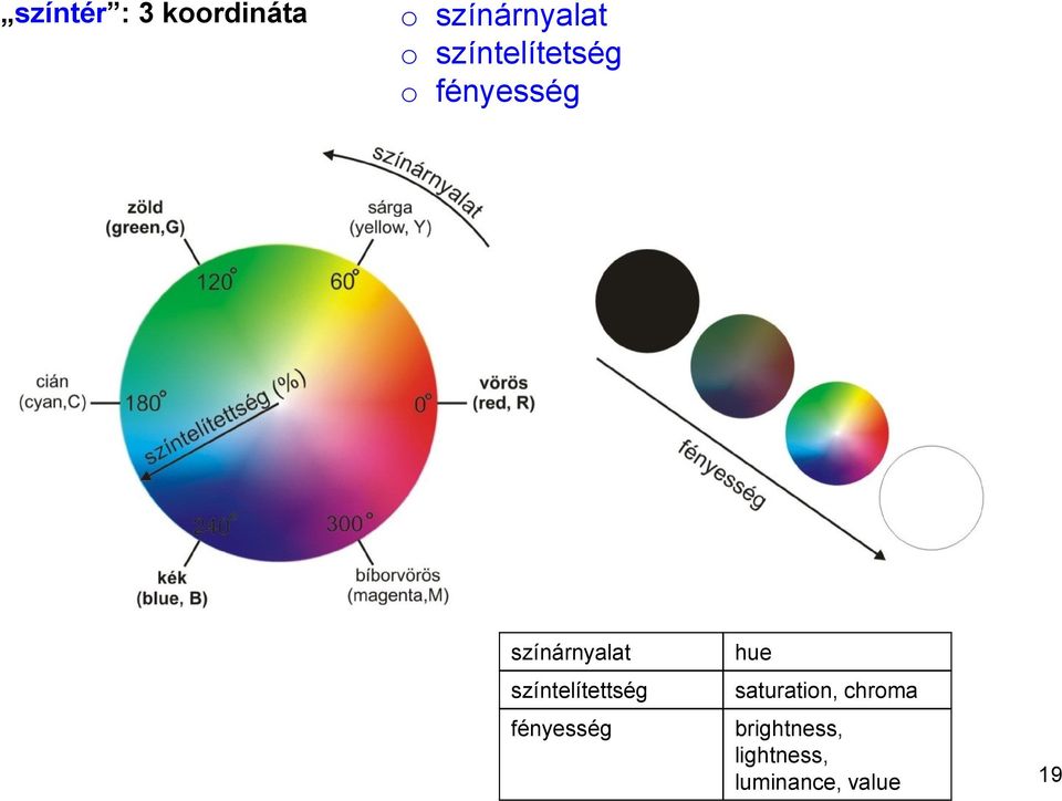 színtelítettség fényesség hue saturation,