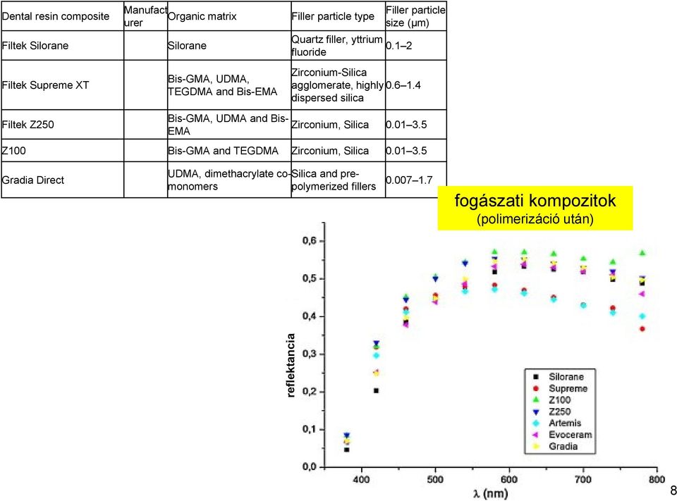 6 1.4 dispersed silica Filtek Z250 Bis-GMA, UDMA and Bis- EMA Zirconium, Silica 0.01 3.5 Z100 Bis-GMA and TEGDMA Zirconium, Silica 0.