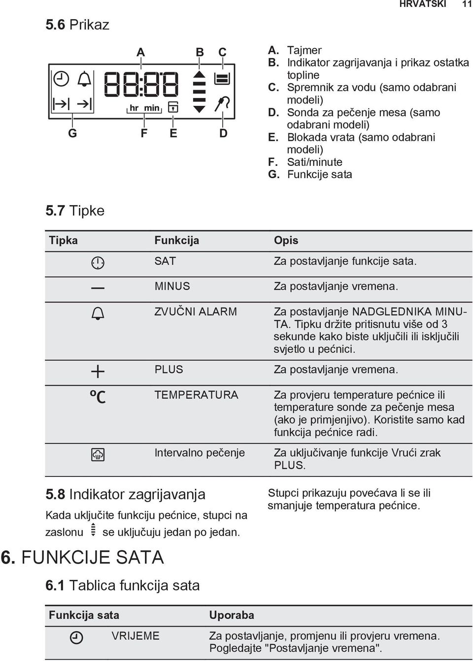 8 Indikator zagrijavanja Kada uključite funkciju pećnice, stupci na zaslonu se uključuju jedan po jedan. 6. FUNKCIJE SATA 6.1 Tablica funkcija sata Za postavljanje funkcije sata.