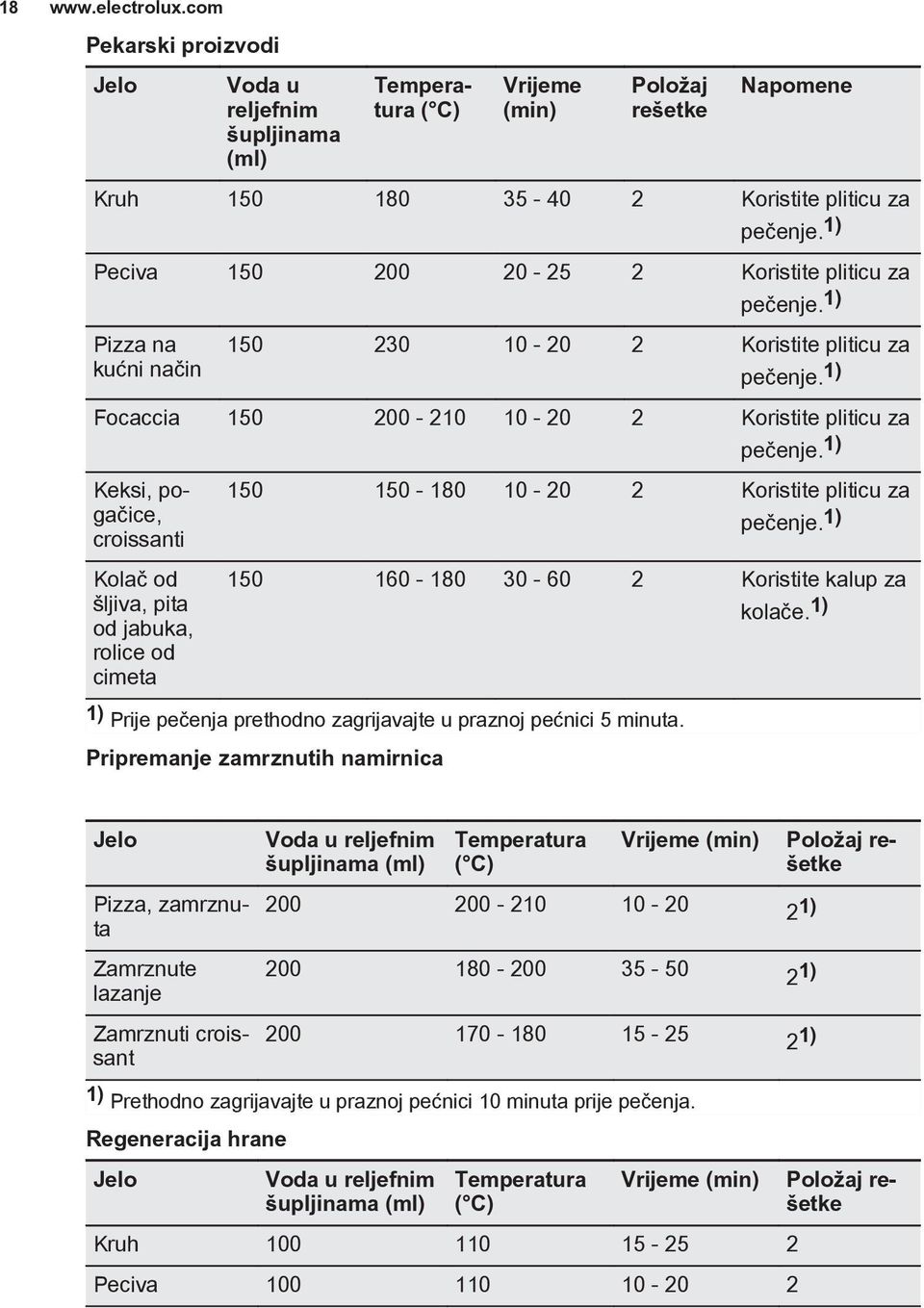 1) Keksi, pogačice, croissanti Kolač od šljiva, pita od jabuka, rolice od cimeta 150 150-180 10-20 2 Koristite pliticu za pečenje. 1) 150 160-180 30-60 2 Koristite kalup za kolače.