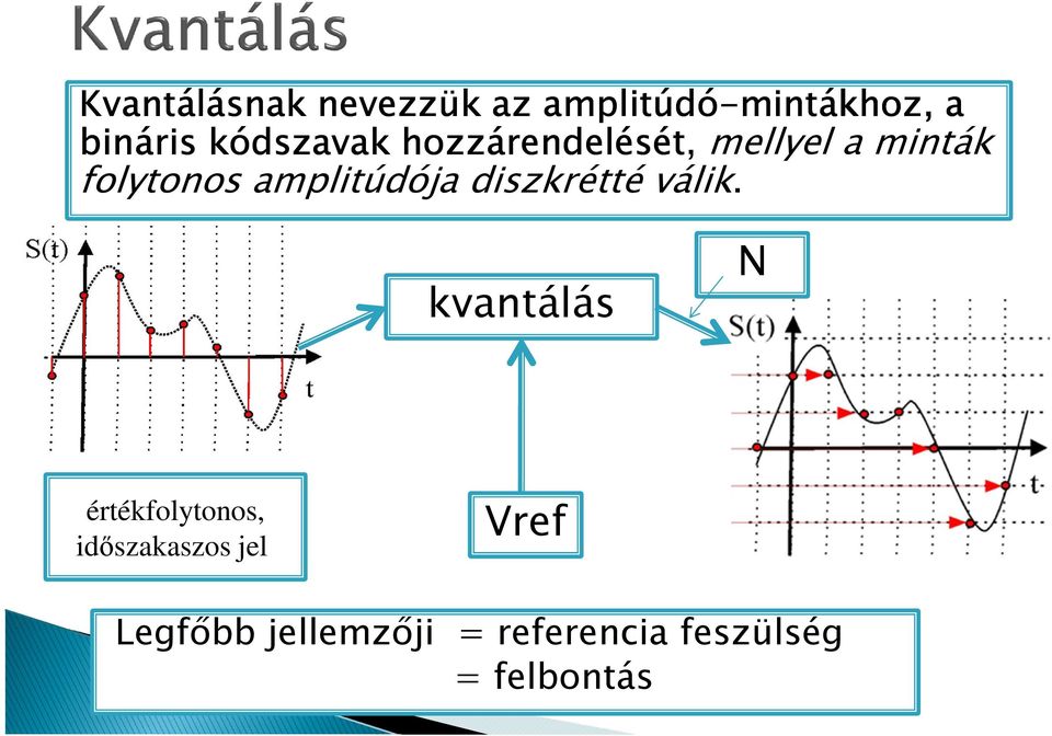 amplitúdója diszkrétté válik.