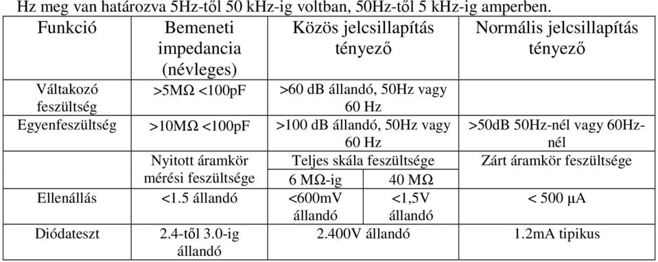 db állandó, 50Hz vagy 60 Hz Egyenfeszültség >10MΩ <100pF >100 db állandó, 50Hz vagy 60 Hz >50dB 50Hz-nél vagy 60Hznél Nyitott áramkör
