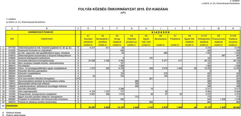 Dologi Ellátottak Egyéb Beruházások Felújítások Egyéb felh. Költségvetési Finanszírozási Kiadások juttatások járulékok kiadások pénzbeli jut. műk. kiad kiadások kiadások kiadások összesen eredeti ei.