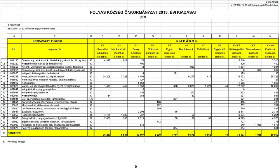 Dologi Ellátottak Egyéb Beruházások Felújítások Egyéb felh. Költségvetési Finanszírozási Kiadások juttatások járulékok kiadások pénzbeli jut. műk. kiad kiadások kiadások kiadások összesen eredeti ei.