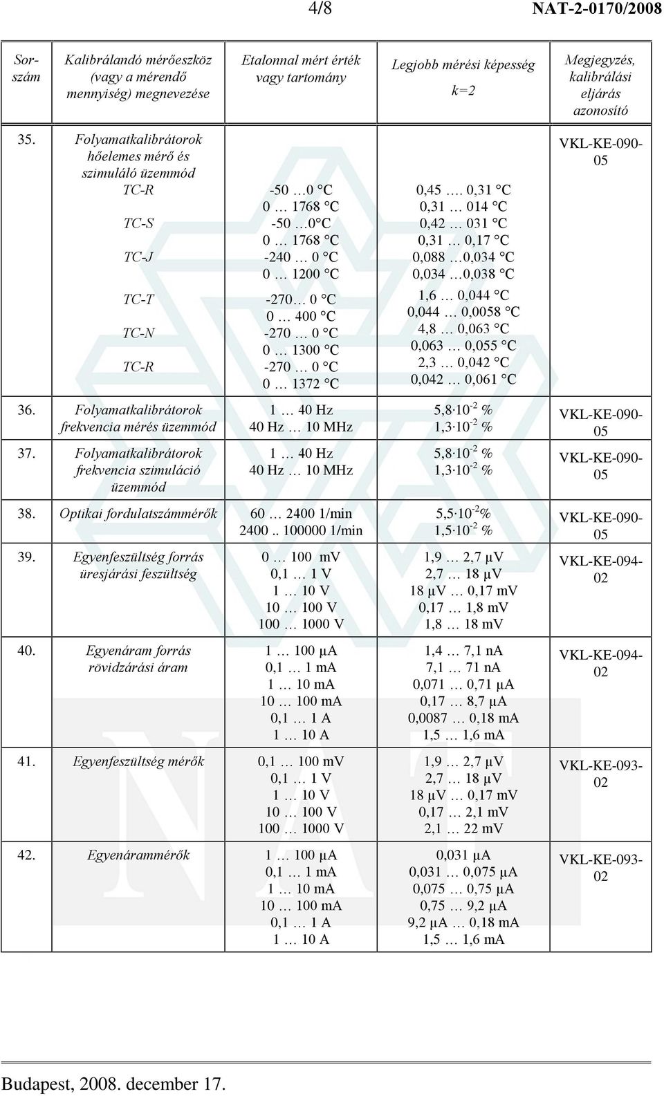 Folyamatkalibrátorok frekvencia mérés üzemmód 1 40 Hz 40 Hz 10 MHz 5,8 10-2 % 1,3 10-2 % 37. Folyamatkalibrátorok frekvencia szimuláció üzemmód 1 40 Hz 40 Hz 10 MHz 5,8 10-2 % 1,3 10-2 % 38.