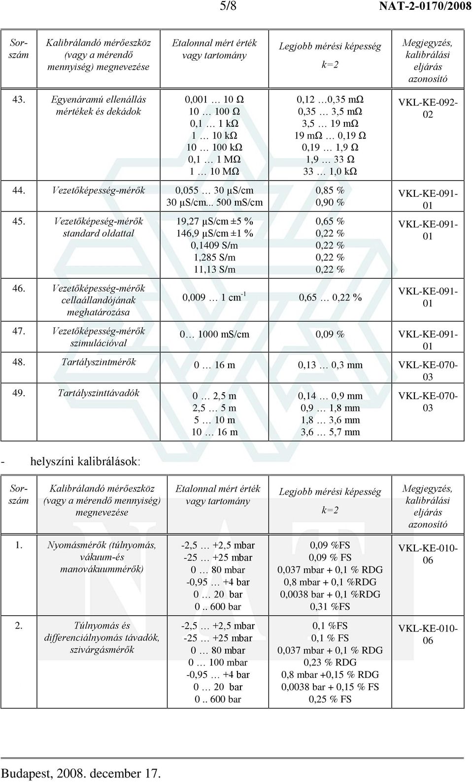 Vezetõképesség-mérõk 19,27 µs/cm ±5 % 146,9 µs/cm ±1 % 0,1409 S/m 1,285 S/m 11,13 S/m 0,12 0,35 mω 0,35 3,5 mω 3,5 19 mω 19 mω 0,19 Ω 0,19 1,9 Ω 1,9 33 Ω 33 1,0 kω 0,85 % 0,90 % 0,65 % 0,009 1 cm -1