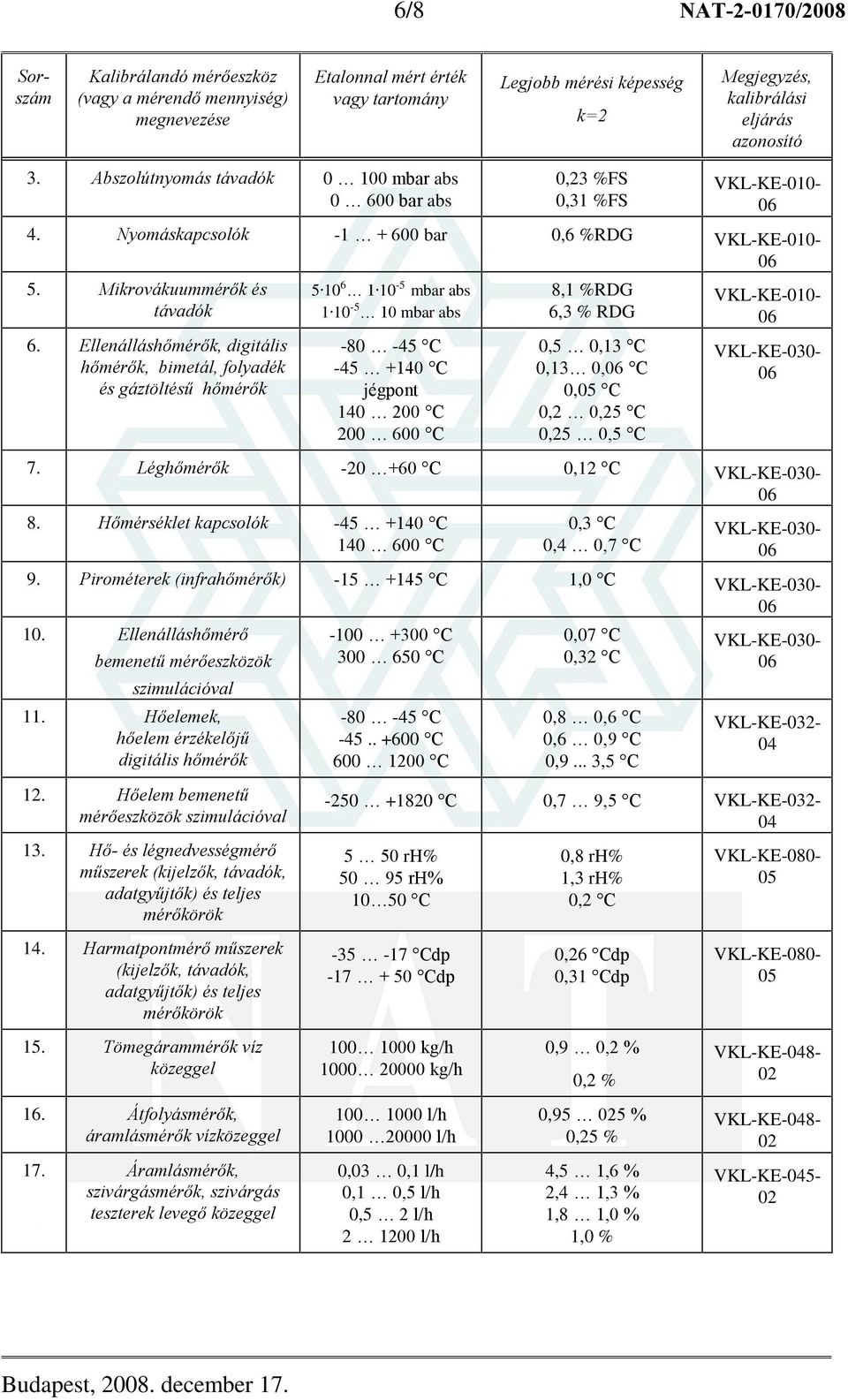 Ellenálláshõmérõk, digitális hõmérõk, bimetál, folyadék és gáztöltésû hõmérõk 5 10 6 1 10-5 mbar abs 1 10-5 10 mbar abs -80-45 C -45 +140 C jégpont 140 200 C 200 600 C 8,1 %RDG 6,3 % RDG 0,5 0,13 C