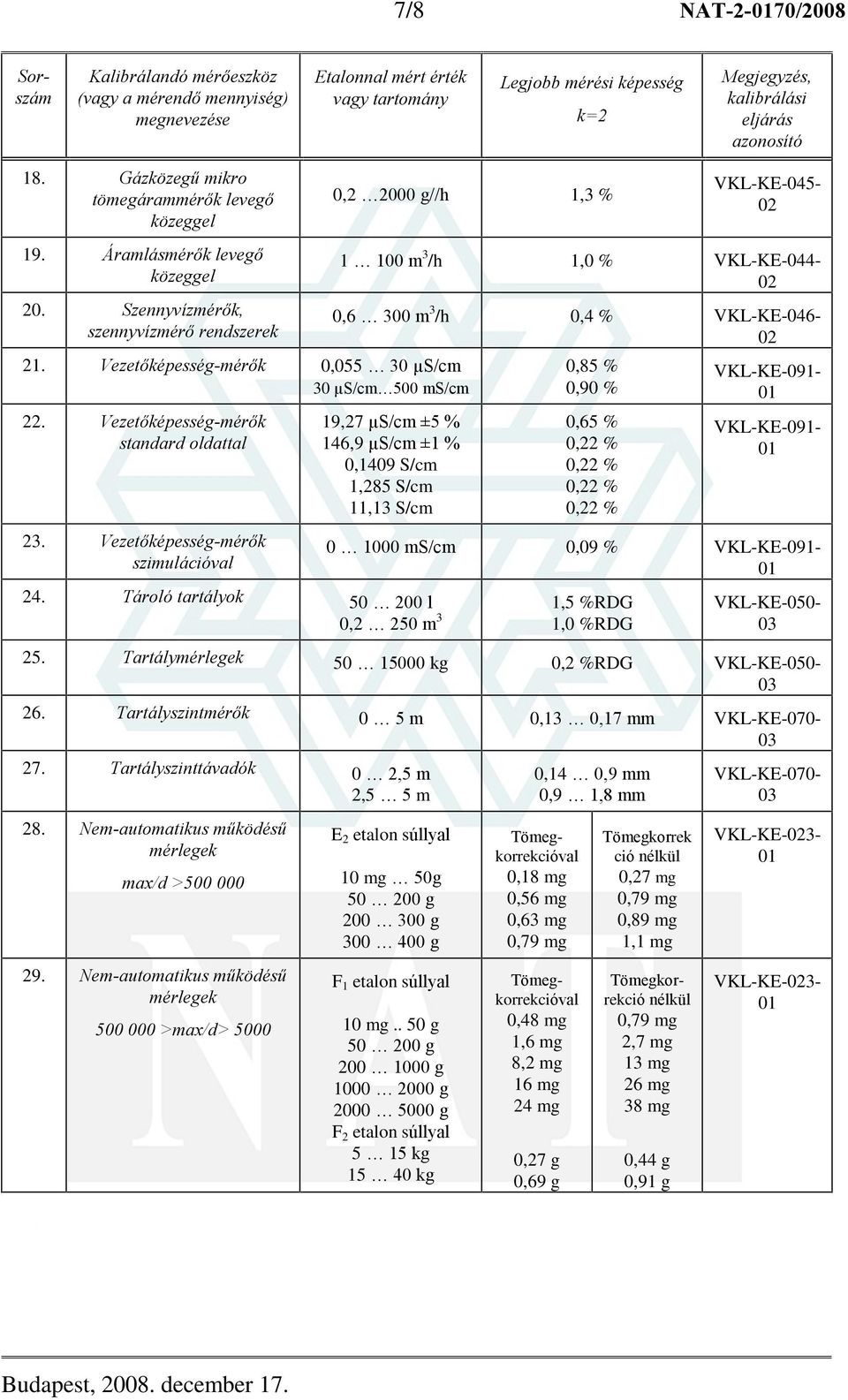 Vezetõképesség-mérõk 1 100 m 3 /h 1,0 % VKL-KE-4-0,6 300 m 3 /h 0,4 % VKL-KE-6-19,27 µs/cm ±5 % 146,9 µs/cm ±1 % 0,1409 S/cm 1,285 S/cm 11,13 S/cm 0,85 % 0,90 % 0,65 % 0 1000 ms/cm 0,09 % 24.