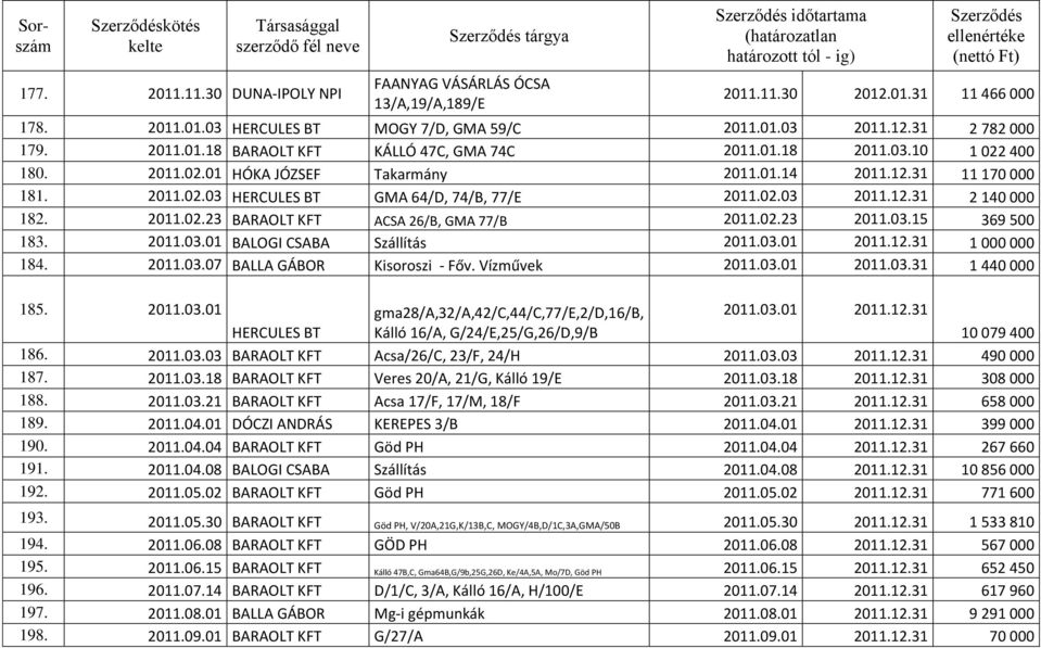 02.23 2011.03.15 369 500 183. 2011.03.01 BALOGI CSABA Szállítás 2011.03.01 2011.12.31 1 000 000 184. 2011.03.07 BALLA GÁBOR Kisoroszi - Főv. Vízművek 2011.03.01 2011.03.31 1 440 000 185. 2011.03.01 gma28/a,32/a,42/c,44/c,77/e,2/d,16/b, 2011.