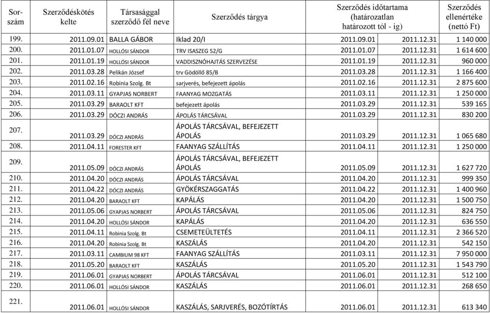 2011.03.11 GYAPJAS NORBERT FAANYAG MOZGATÁS 2011.03.11 2011.12.31 1 250 000 205. 2011.03.29 BARAOLT KFT befejezett ápolás 2011.03.29 2011.12.31 539 165 206. 2011.03.29 DÓCZI ANDRÁS ÁPOLÁS TÁRCSÁVAL 2011.