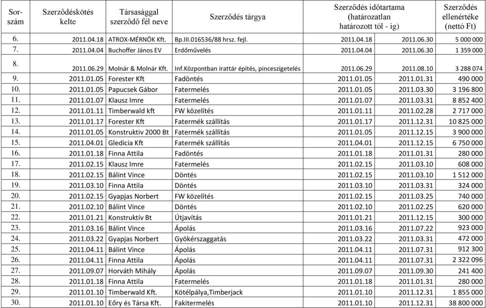 30 3 196 800 11. 2011.01.07 Klausz Imre Fatermelés 2011.01.07 2011.03.31 8 852 400 12. 2011.01.11 Timberwald kft FW közelítés 2011.01.11 2011.02.28 2 717 000 13. 2011.01.17 Forester Kft Fatermék szállítás 2011.