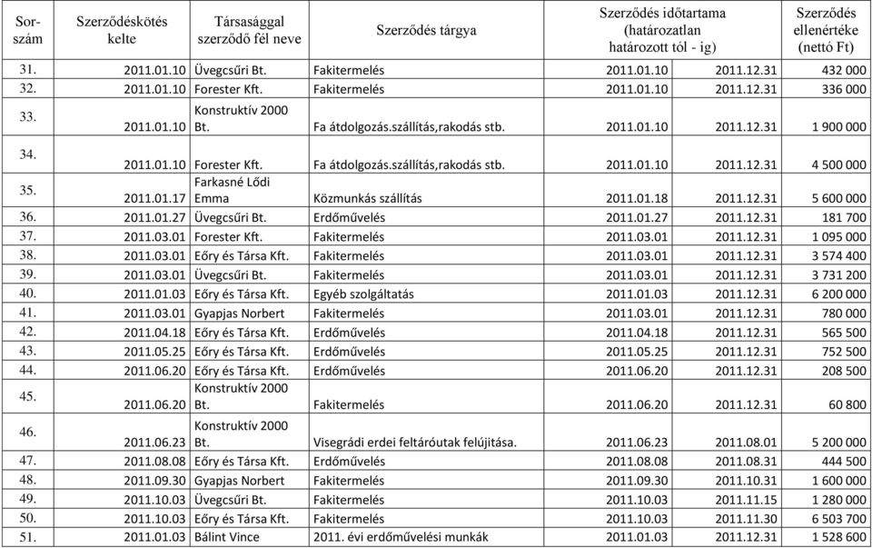 01.18 2011.12.31 5 600 000 36. 2011.01.27 Üvegcsűri Bt. Erdőművelés 2011.01.27 2011.12.31 181 700 37. 2011.03.01 Forester Kft. Fakitermelés 2011.03.01 2011.12.31 1 095 000 38. 2011.03.01 Eőry és Társa Kft.