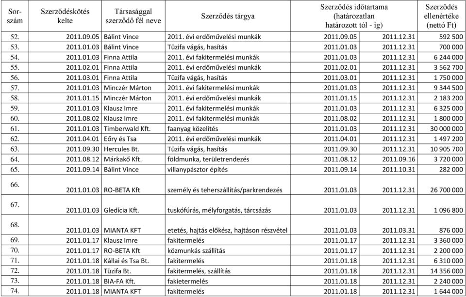 03.01 2011.12.31 1 750 000 57. 2011.01.03 Minczér Márton 2011. évi fakitermelési munkák 2011.01.03 2011.12.31 9 344 500 58. 2011.01.15 Minczér Márton 2011. évi erdőművelési munkák 2011.01.15 2011.12.31 2 183 200 59.