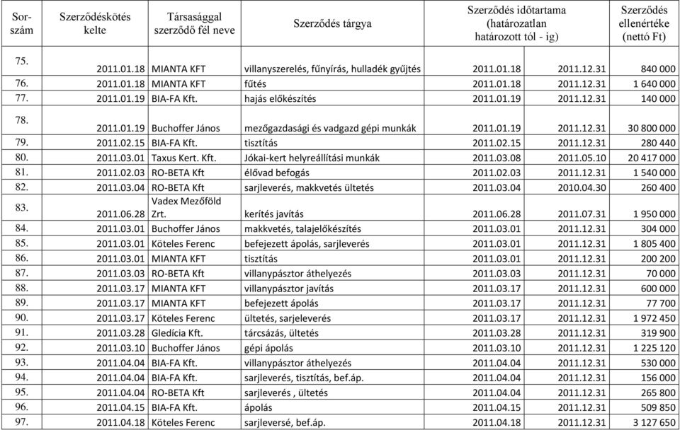 12.31 280 440 80. 2011.03.01 Taxus Kert. Kft. Jókai-kert helyreállítási munkák 2011.03.08 2011.05.10 20 417 000 81. 2011.02.03 RO-BETA Kft élővad befogás 2011.02.03 2011.12.31 1 540 000 82. 2011.03.04 RO-BETA Kft sarjleverés, makkvetés ültetés 2011.
