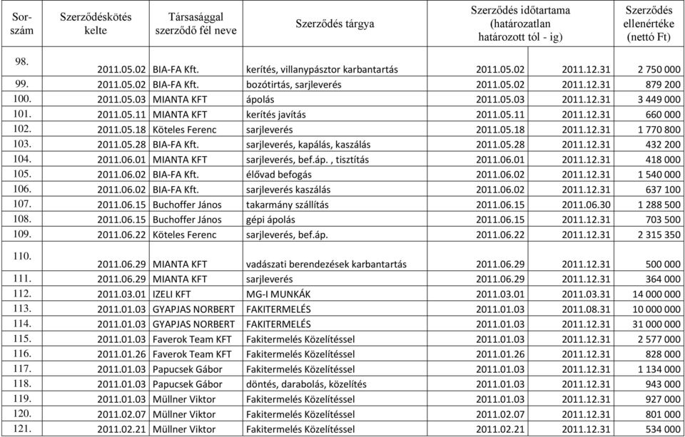 sarjleverés, kapálás, kaszálás 2011.05.28 2011.12.31 432 200 104. 2011.06.01 MIANTA KFT sarjleverés, bef.áp., tisztítás 2011.06.01 2011.12.31 418 000 105. 2011.06.02 BIA-FA Kft. élővad befogás 2011.