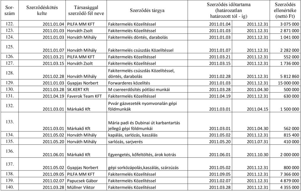 2011.03.15 Horváth Zsolt Fakitermelés Közelítéssel 2011.03.15 2011.12.31 1 736 000 128. Fakitermelés csúszdás Közelítéssel, 2011.02.28 Horváth Mihály döntés, darabolás 2011.02.28 2011.12.31 5 812 860 129.