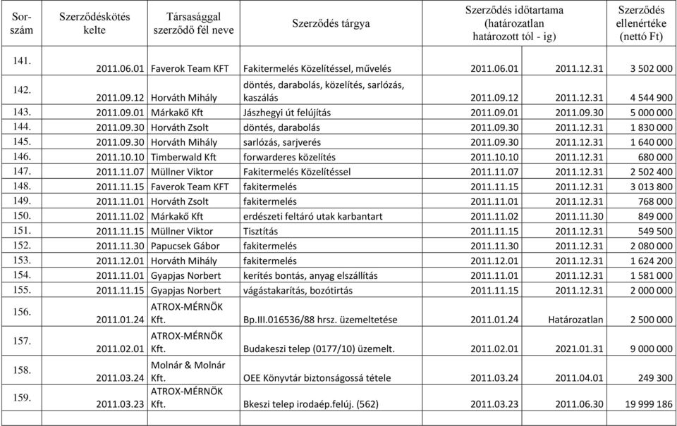 09.30 2011.12.31 1 640 000 146. 2011.10.10 Timberwald Kft forwarderes közelítés 2011.10.10 2011.12.31 680 000 147. 2011.11.07 Müllner Viktor Fakitermelés Közelítéssel 2011.11.07 2011.12.31 2 502 400 148.