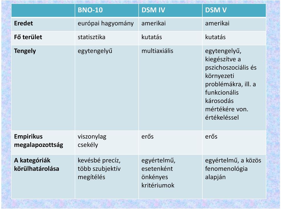 a funkcionális károsodás mértékére von.