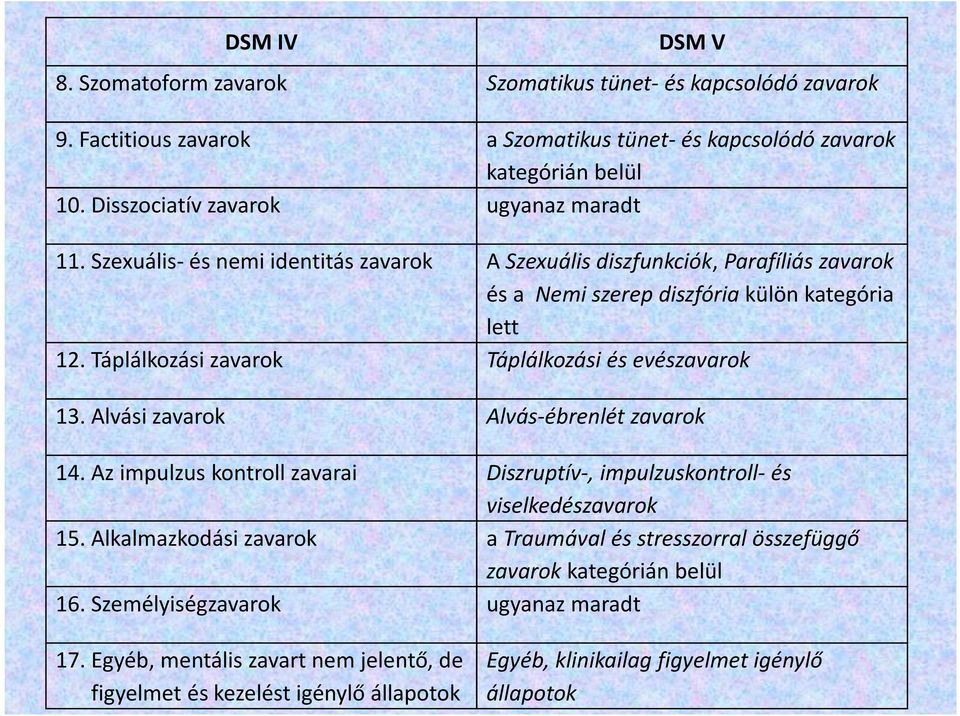 Táplálkozási zavarok Táplálkozási és evészavarok 13. Alvási zavarok Alvás-ébrenlét zavarok 14. Az impulzus kontroll zavarai Diszruptív-, impulzuskontroll-és viselkedészavarok 15.