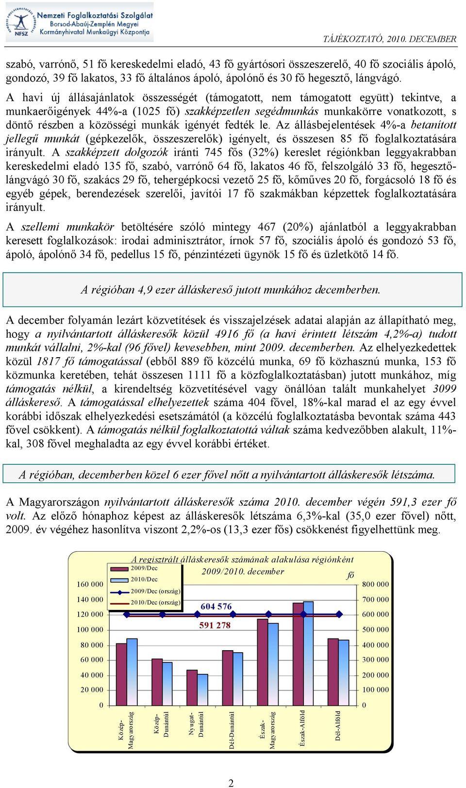 munkák igényét fedték le. Az állásbejelentések 4%-a betanított jelleg munkát (gépkezel k, összeszerel k) igényelt, és összesen 85 f foglalkoztatására irányult.