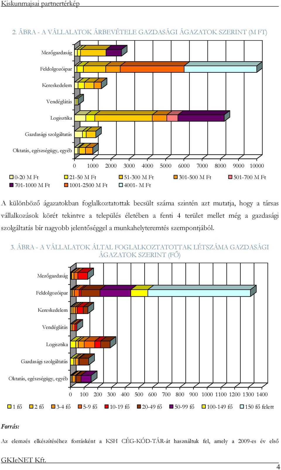 azt mutatja, hogy a társas vállalkozások körét tekintve a település életében a fenti 4 terület mellet még a gazdasági szolgáltatás bír nagyobb jelentőséggel a munkahelyteremtés szempontjából. 3.