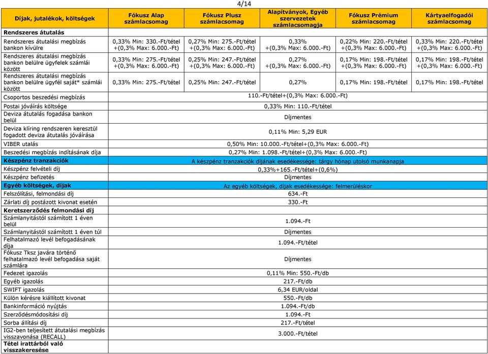 VIBER utalás Beszedési megbízás indításának díja Készpénz tranzakciók Készpénz felvételi díj Készpénz befizetés Egyéb költségek, díjak Felszólítási, felmondási díj Zárlati díj postázott kivonat