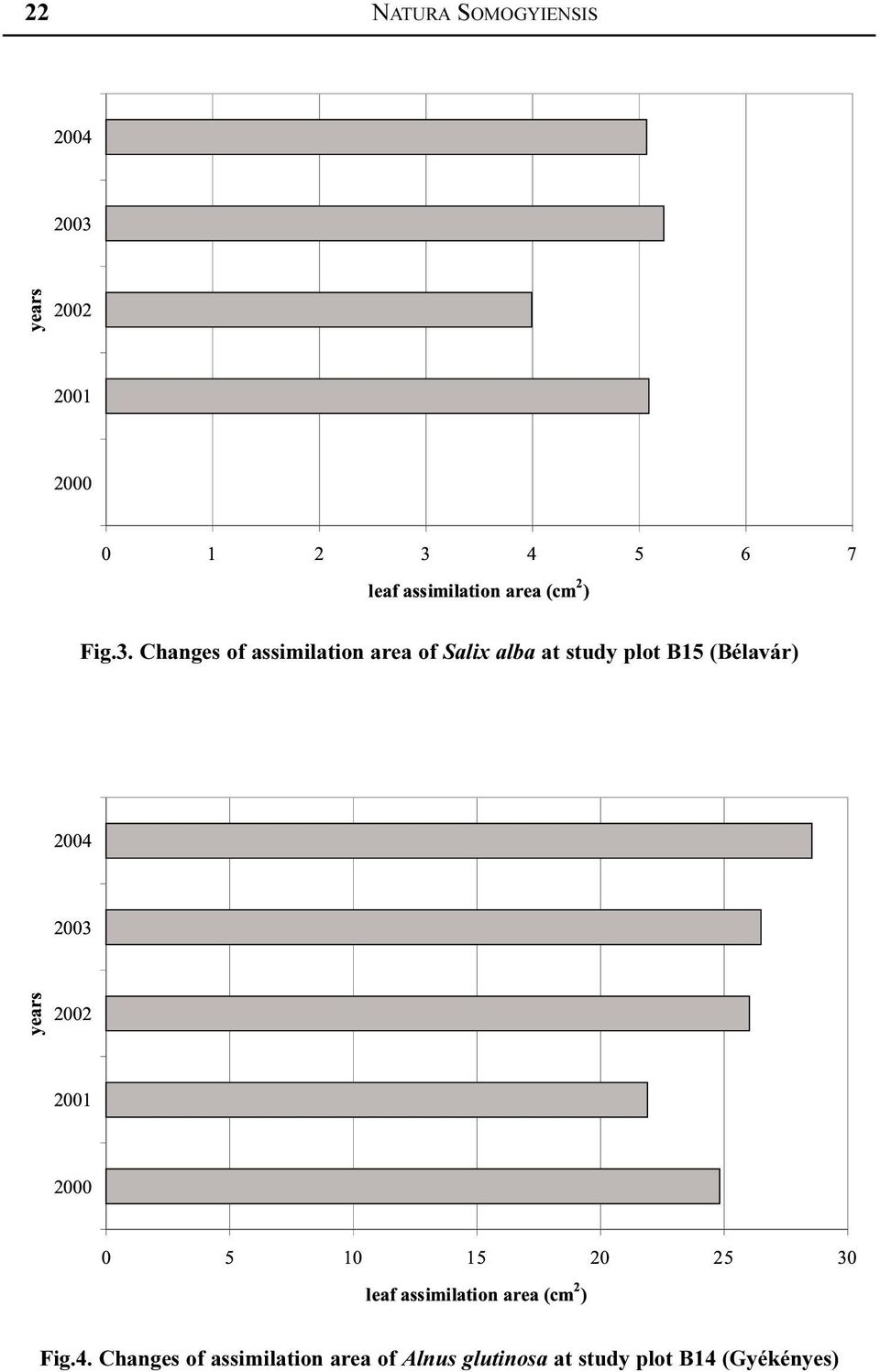 study plot B15 (Bélavár) Fig.4.