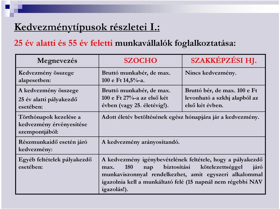 Törthónapok kezelése a kedvezmény érvényesítése szempontjából: Részmunkaidı esetén járó kedvezmény: Egyéb feltételek pályakezdı esetében: Adott életév betöltésének egész hónapjára jár a kedvezmény.