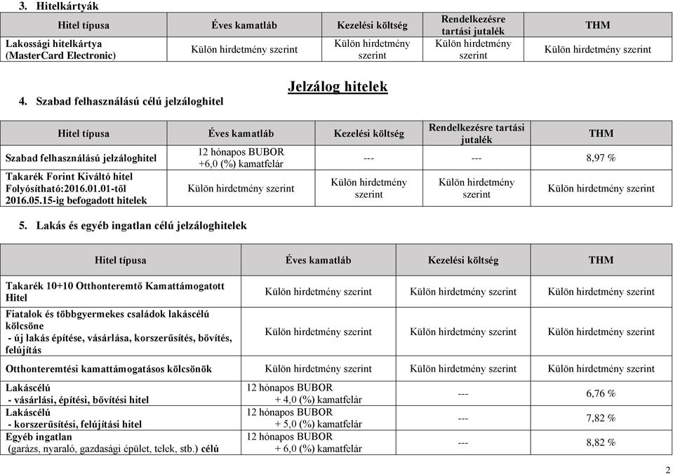 05.15-ig befogadott hitelek +6,0 (%) kamatfelár 5.