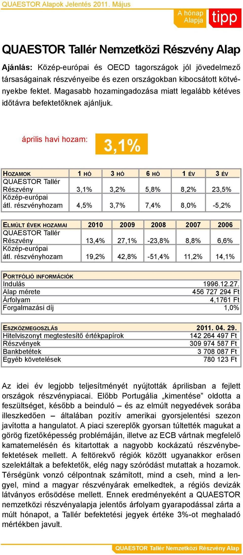 Magasabb hozamingadozása miatt legalább kétéves időtávra befektetőknek ajánljuk. 3,1% Quaestor Tallér Részvény 3,1% 3,2% 5,8% 8,2% 23,5% Közép-európai átl.