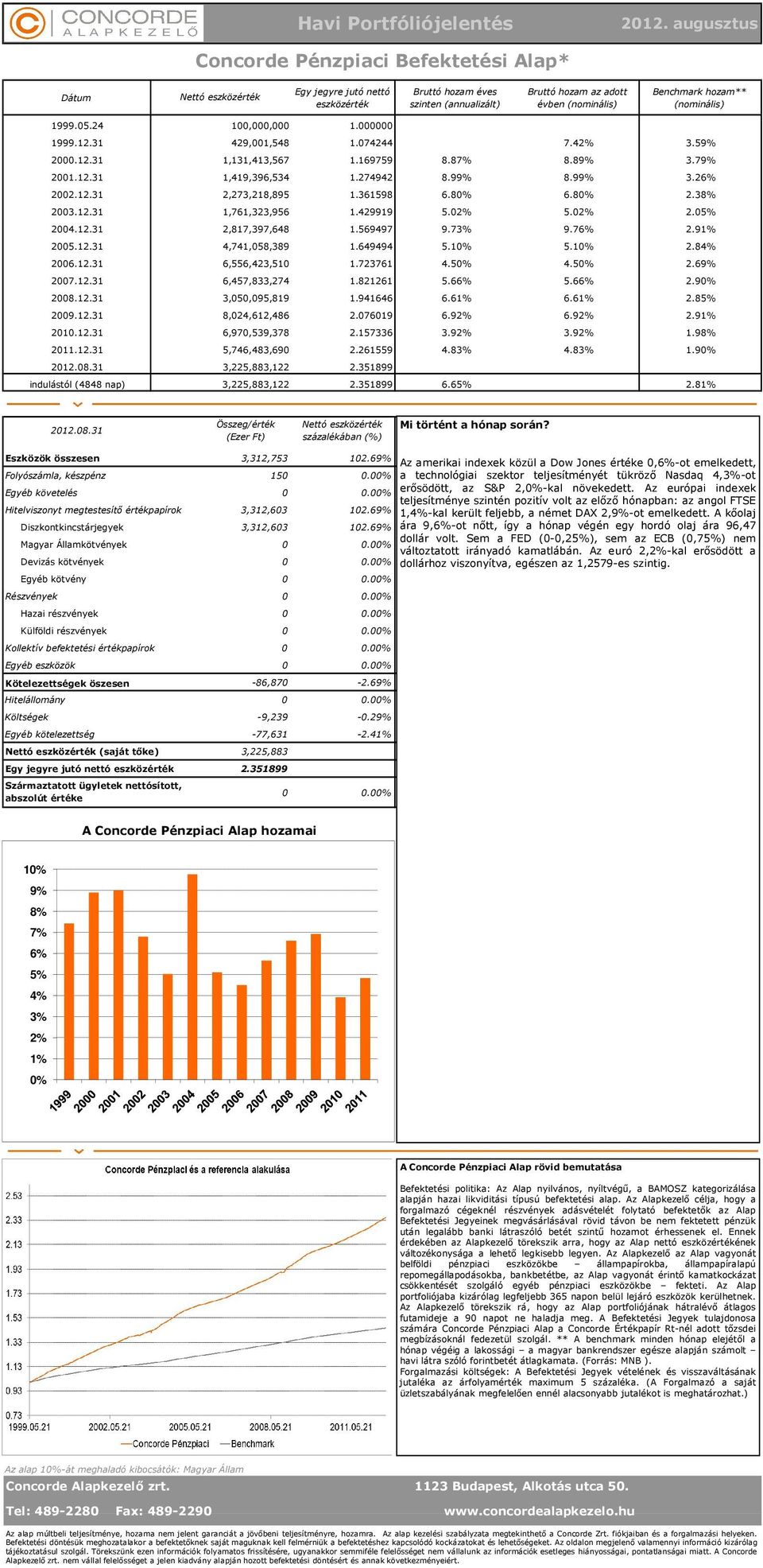 hozam** (nominális) 1999.05.24 100,000,000 1.000000 1999.12.31 429,001,548 1.074244 12.26% 7.42% 3.59% 2000.12.31 1,131,413,567 1.169759 8.87% 8.89% 3.79% 2001.12.31 1,419,396,534 1.274942 8.99% 8.