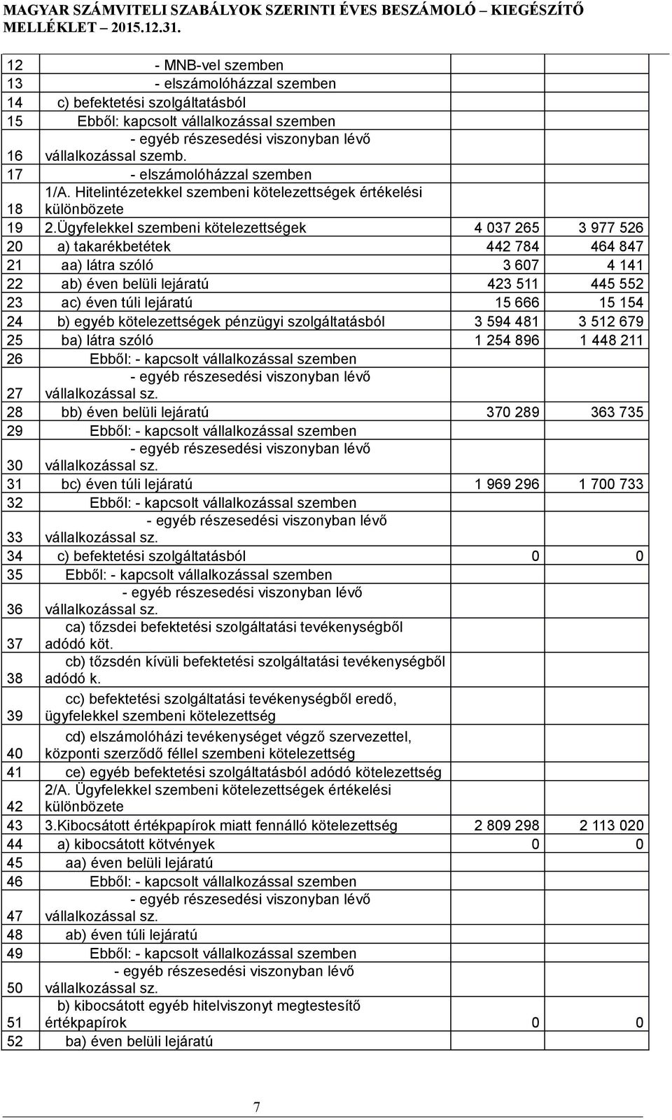 Ügyfelekkel szembeni kötelezettségek 4 037 265 3 977 526 20 a) takarékbetétek 442 784 464 847 21 aa) látra szóló 3 607 4 141 22 ab) éven belüli lejáratú 423 511 445 552 23 ac) éven túli lejáratú 15