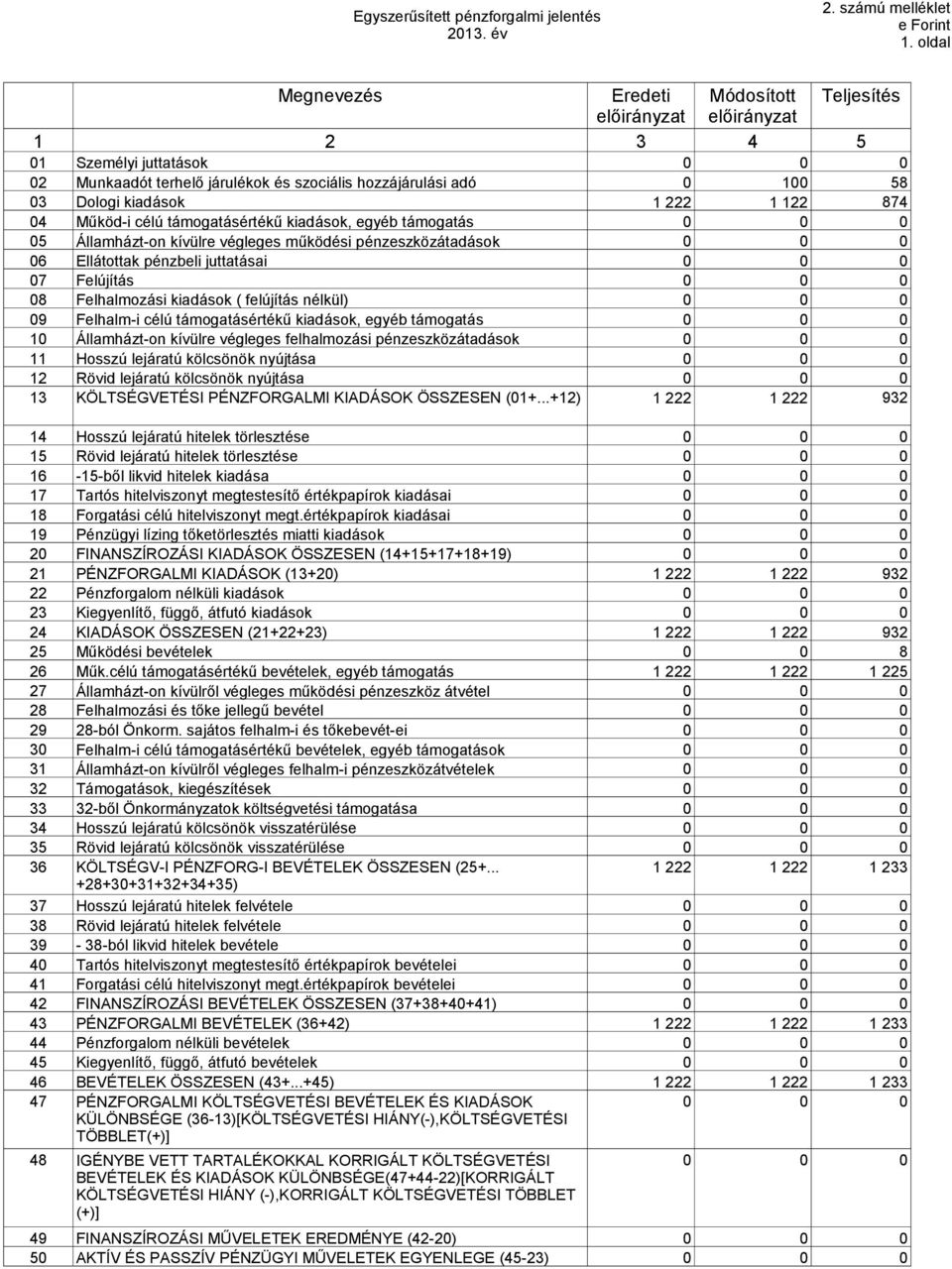 874 4 Működ-i célú támogatásértékű kiadások, egyéb támogatás 5 Államházt-on kívülre végleges működési pénzeszközátadások 6 Ellátottak pénzbeli juttatásai 7 Felújítás 8 Felhalmozási kiadások (