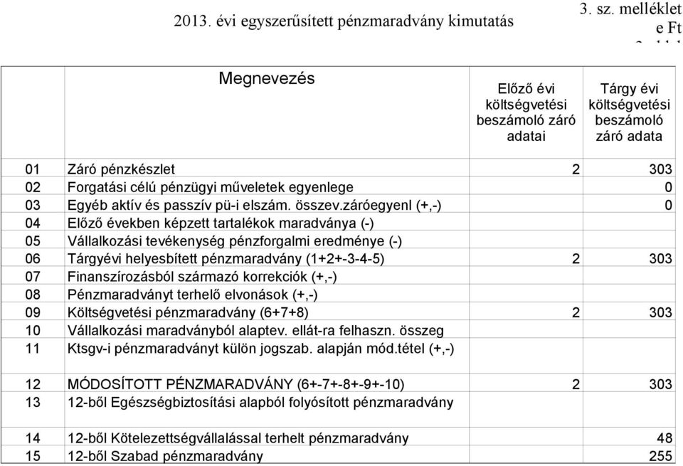 záróegyenl (+,-) 4 Előző években képzett tartalékok maradványa (-) 5 Vállalkozási tevékenység pénzforgalmi eredménye (-) 6 Tárgyévi helyesbített pénzmaradvány (1+2+-3-4-5) 2 33 7 Finanszírozásból