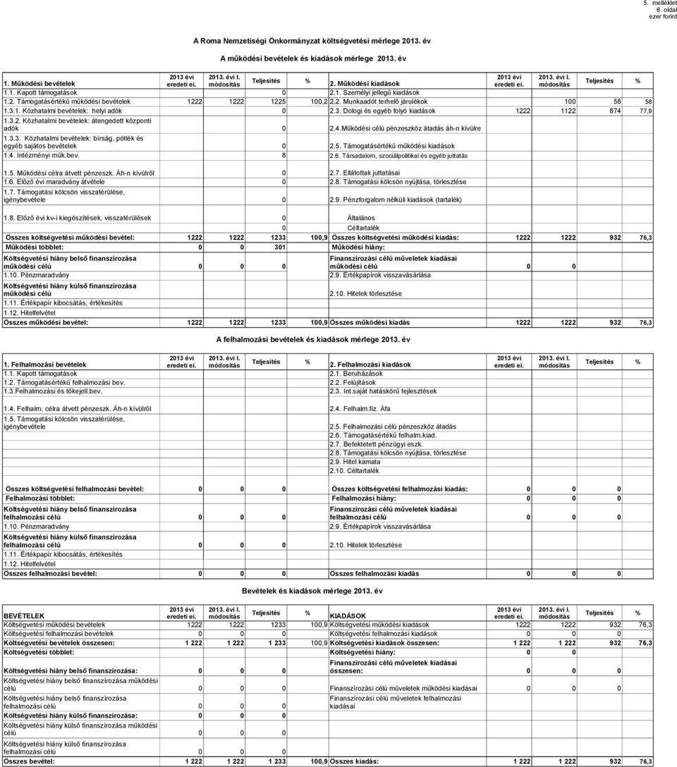 3. Dologi és egyéb folyó kiadások 1222 1122 874 77,9 1.3.2. Közhatalmi bevételek: átengedett központi adók 1.3.3. Közhatalmi bevételek: bírság, pótlék és egyéb sajátos bevételek 1.4. Intézményi műk.