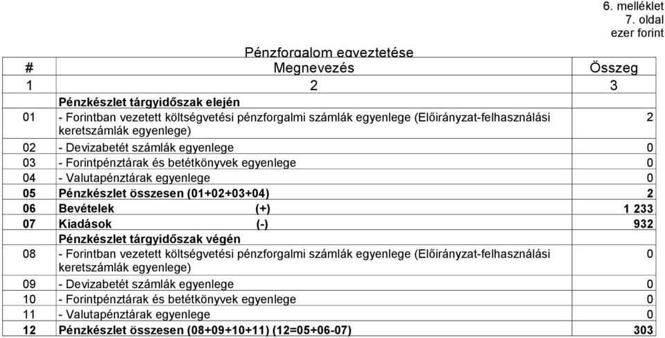 (Előirányzat-felhasználási 2 2 keretszámlák egyenlege) - Devizabetét számlák egyenlege 3 - Forintpénztárak és betétkönyvek egyenlege 4 - Valutapénztárak egyenlege 5 Pénzkészlet