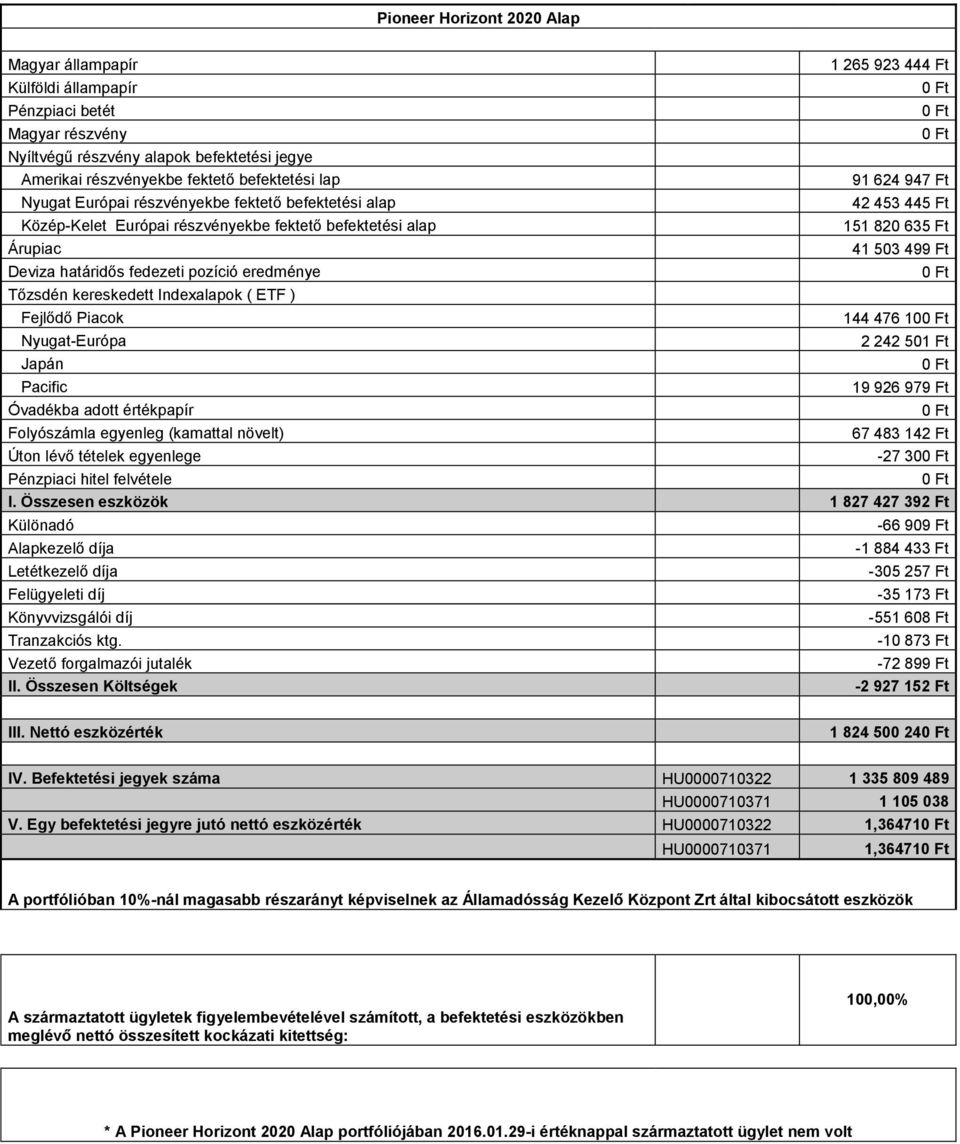 Fejlődő Piacok 144 476 10 Nyugat-Európa 2 242 501 Ft Japán Pacific 19 926 979 Ft Óvadékba adott értékpapír 67 483 142 Ft Úton lévő tételek egyenlege -27 30 I.