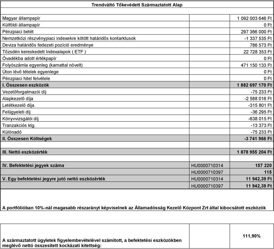Összesen eszközök 1 882 697 17 Vezetőforgalmazói díj -75 233 Ft -2 588 016 Ft -315 801 Ft -36 295 Ft -638 015 Ft -13 373 Ft -75 233 Ft -3 741 966 Ft 1 878 955 204 Ft IV.